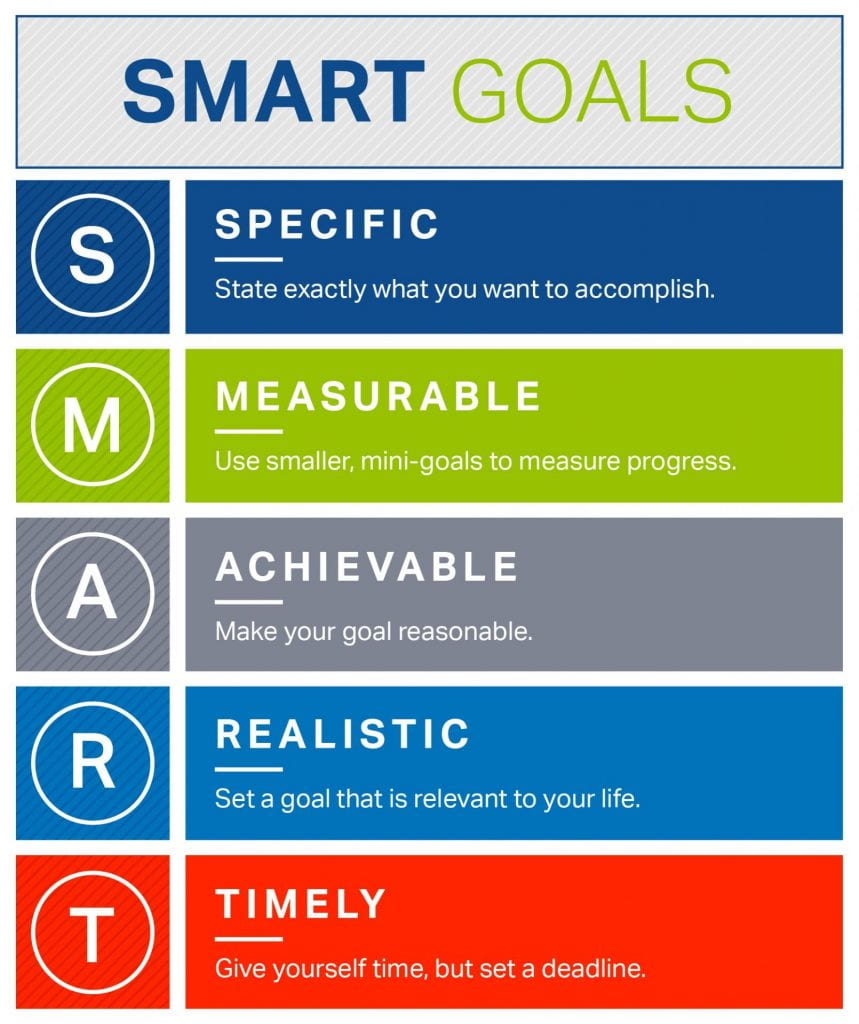 Smart Goals: Specific, Measurable, Achievable, Realistic, and Timely