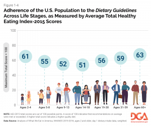 graph showing adherence to dietary guidelines by age group