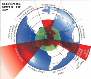 Rockstrom's original nine planetary boundaries.