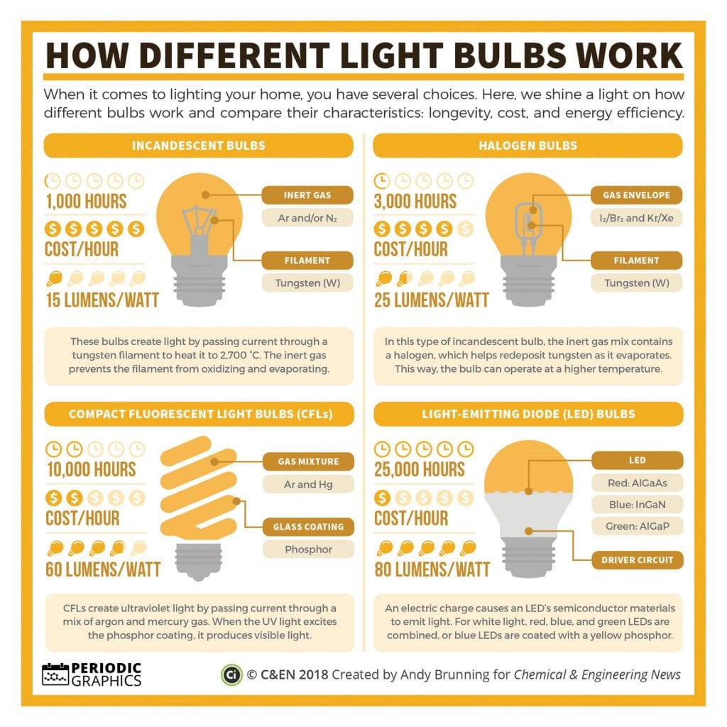 college research report bulb