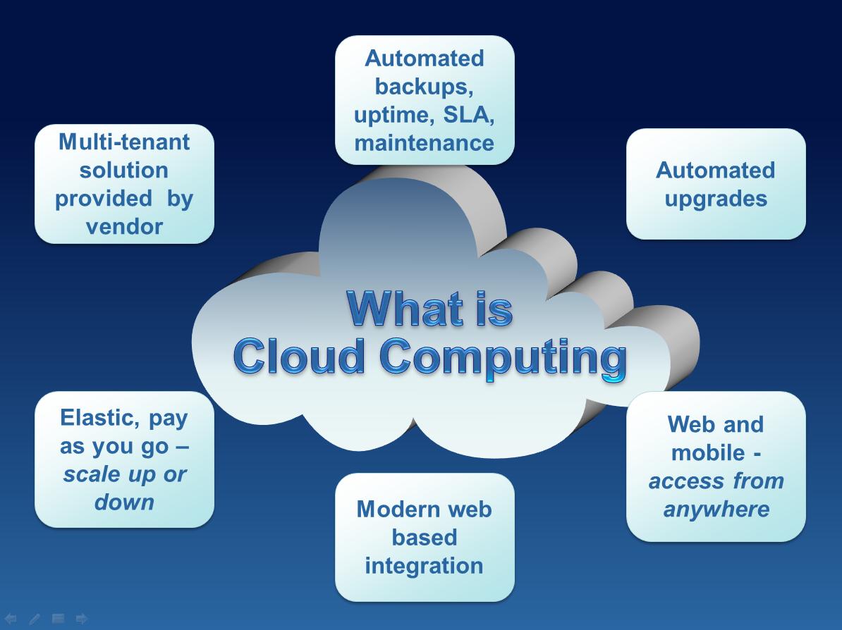 Application In Business | Cloud Computing in Business