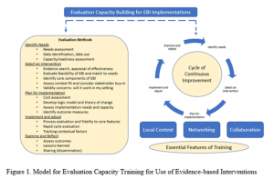 Fig 1. Model for Capacity Training