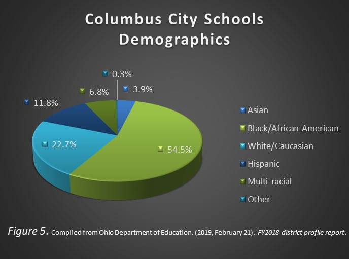 Pie graph showing Columbus City Schools racial demographics as follows: 3.9% Asian, 54.5% Black/African-American, 22.7% White/Caucasian, 11.8% Hispanic, 6.8% Multi-racial, 0.3% Other.