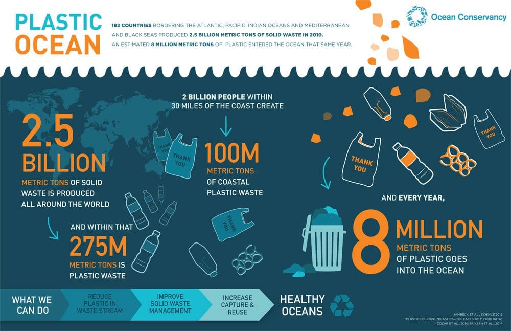 Plastic waste - where it comes from