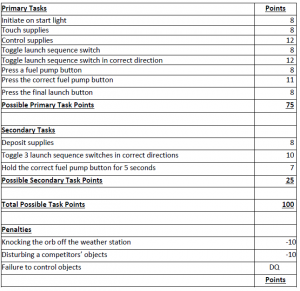 Tasks and Points for Individual Competition (via www.carmen.osu.edu)
