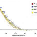 Comparisons of statistical techniques to assess age-related skeletal markers in bioarchaeology.