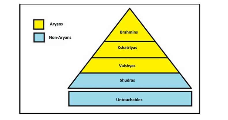 caste system in india today essay