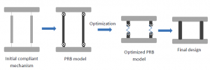 Topology optimization using PRB models