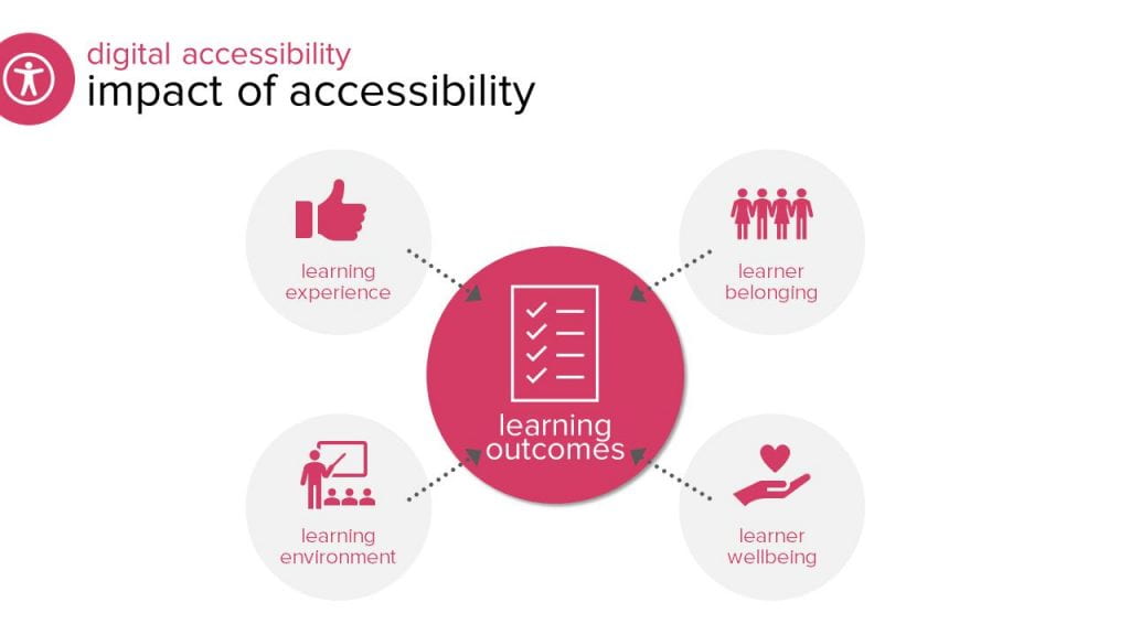 digital accessibility: impact of accessibility (continued): learning experience, learning environment, learner belonging, learner wellbeing, learning outcomes