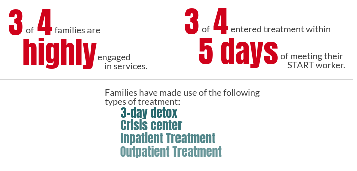 Image with information: 3 of 4 families are highly engaged in services. 3 of 4 entered treatment within 5 days of meeting their START worker. Families have made use of the following 4 types of treatment: 1) 3-day detox; 2) Crisis Center; 3) Inpatient Treatment; and 4) Outpatient Treatment.