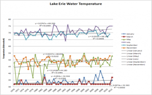 Changing Water Temperatures and its Effect on the Lake Erie Yellow