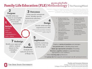 Family Life Education Methodology Planning Wheel 
