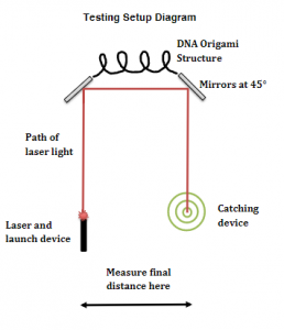 A testing setup diagram showing the path of a laser light hitting a DNA origami structure between two mirrors at 45 degrees and then a circular catching device below the second mirror