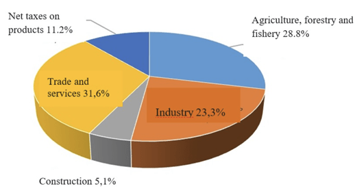Pie chart showing Uzbekistan's economy by sector